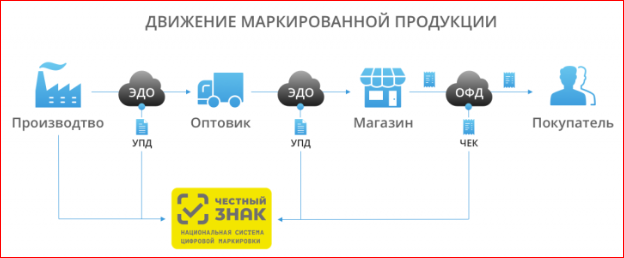 движение маркированной продукции.png
